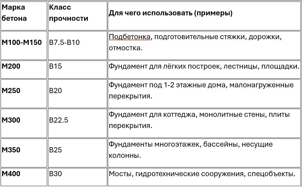Шпаргалка по выбору бетона